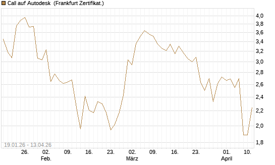 Call auf Autodesk [UBS AG (London)] Chart
