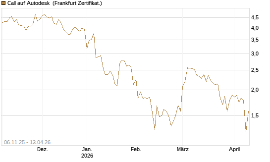 Call auf Autodesk [UBS AG (London)] Chart
