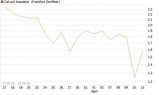 Call auf Autodesk [UBS AG (London)] Chart