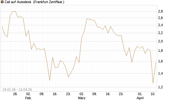 Call auf Autodesk [UBS AG (London)] Chart