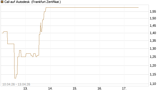 Call auf Autodesk [UBS AG (London)] Chart