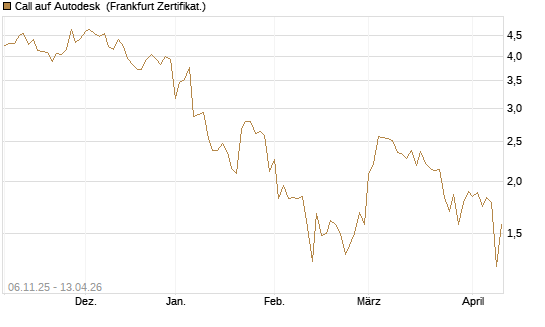 Call auf Autodesk [UBS AG (London)] Chart