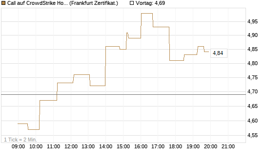 Call auf CrowdStrike Holdings Inc [UBS AG (London)] Chart
