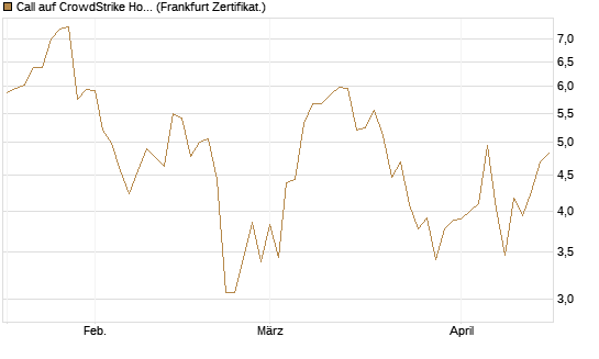 Call auf CrowdStrike Holdings Inc [UBS AG (London)] Chart