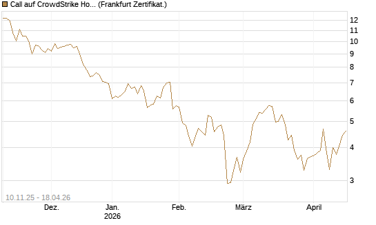 Call auf CrowdStrike Holdings Inc [UBS AG (London)] Chart