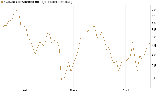 Call auf CrowdStrike Holdings Inc [UBS AG (London)] Chart