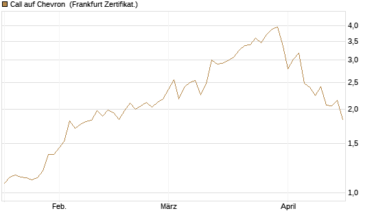 Call auf Chevron [UBS AG (London)] Chart