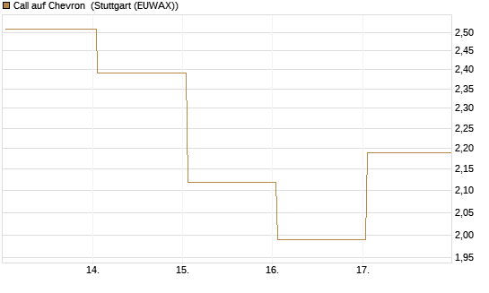 Call auf Chevron [UBS AG (London)] Chart