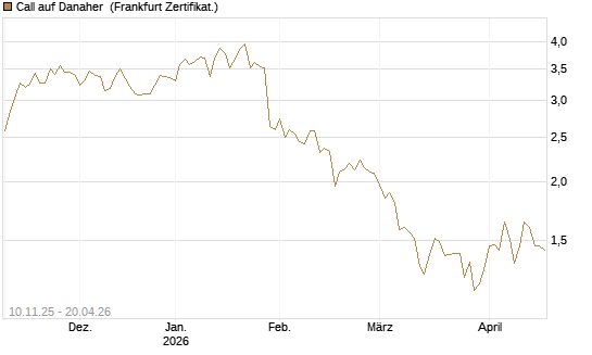 Call auf Danaher [UBS AG (London)] Chart