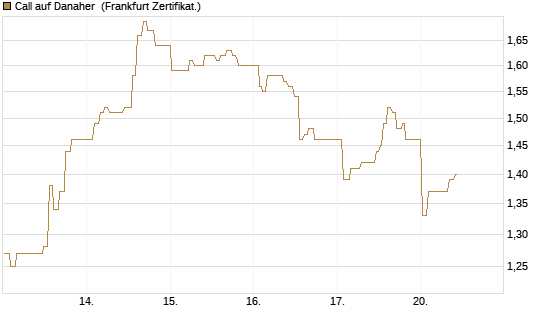 Call auf Danaher [UBS AG (London)] Chart