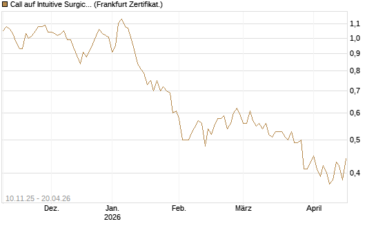 Call auf Intuitive Surgical [UBS AG (London)] Chart