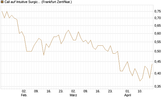 Call auf Intuitive Surgical [UBS AG (London)] Chart