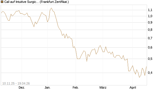 Call auf Intuitive Surgical [UBS AG (London)] Chart