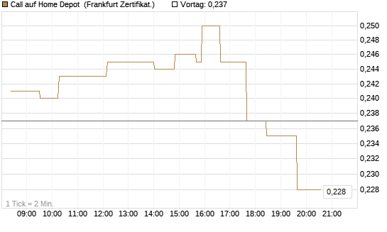 Call auf Home Depot [UBS AG (London)] Chart