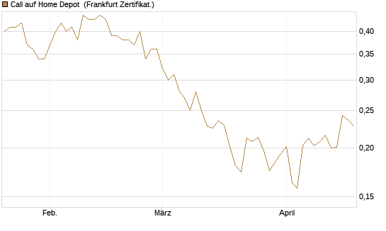 Call auf Home Depot [UBS AG (London)] Chart