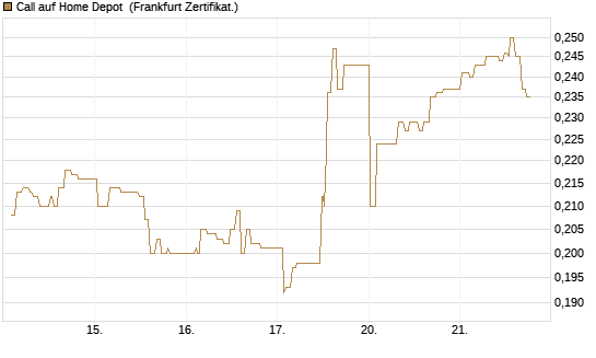 Call auf Home Depot [UBS AG (London)] Chart