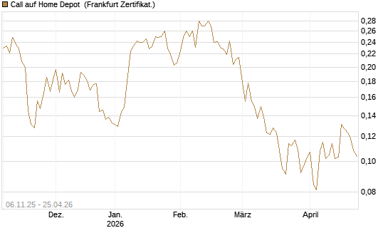 Call auf Home Depot [UBS AG (London)] Chart