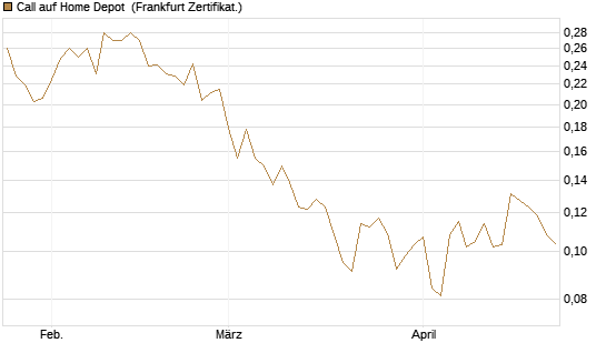 Call auf Home Depot [UBS AG (London)] Chart