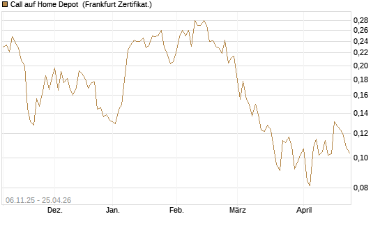 Call auf Home Depot [UBS AG (London)] Chart