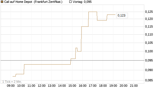 Call auf Home Depot [UBS AG (London)] Chart