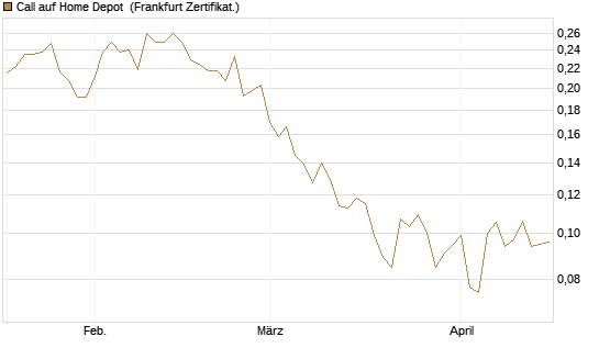 Call auf Home Depot [UBS AG (London)] Chart