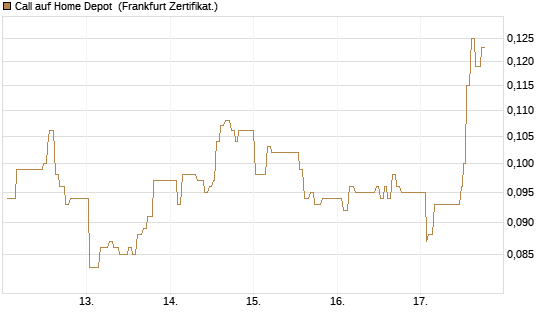 Call auf Home Depot [UBS AG (London)] Chart