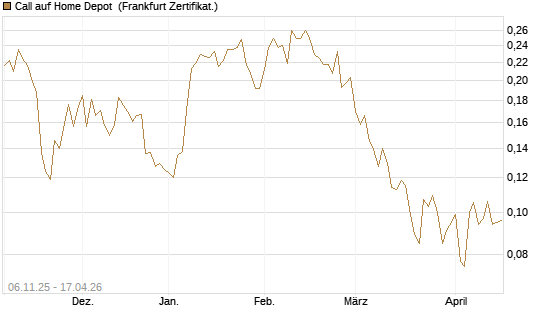 Call auf Home Depot [UBS AG (London)] Chart