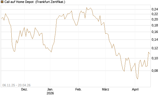 Call auf Home Depot [UBS AG (London)] Chart