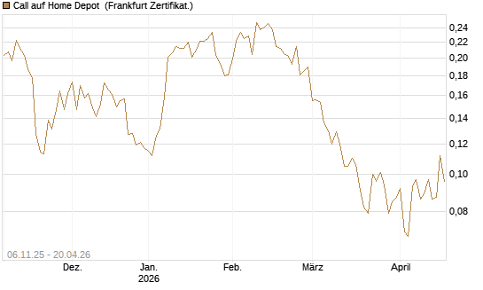 Call auf Home Depot [UBS AG (London)] Chart