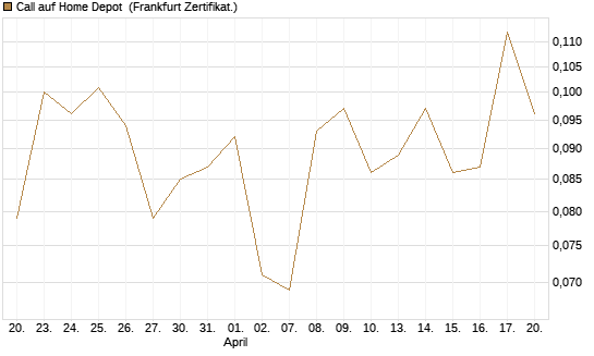 Call auf Home Depot [UBS AG (London)] Chart