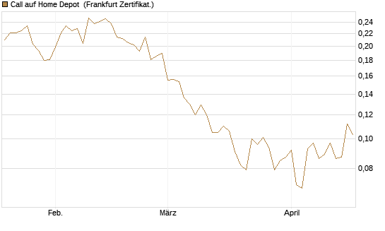 Call auf Home Depot [UBS AG (London)] Chart