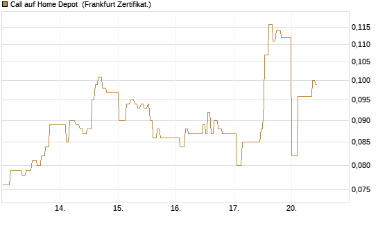 Call auf Home Depot [UBS AG (London)] Chart