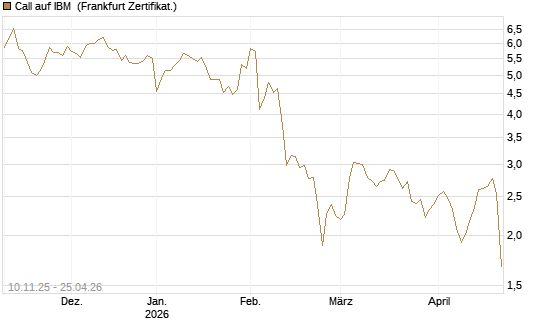 Call auf IBM [UBS AG (London)] Chart