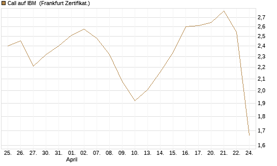 Call auf IBM [UBS AG (London)] Chart