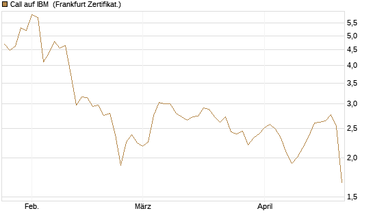 Call auf IBM [UBS AG (London)] Chart