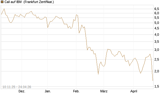Call auf IBM [UBS AG (London)] Chart