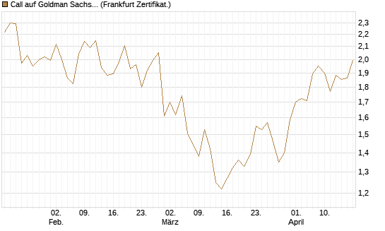 Call auf Goldman Sachs [UBS AG (London)] Chart