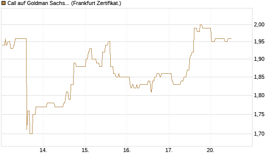 Call auf Goldman Sachs [UBS AG (London)] Chart