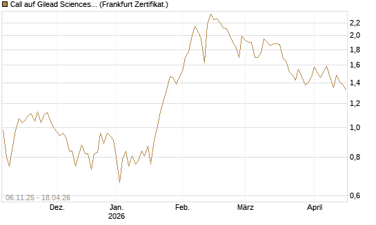 Call auf Gilead Sciences [UBS AG (London)] Chart