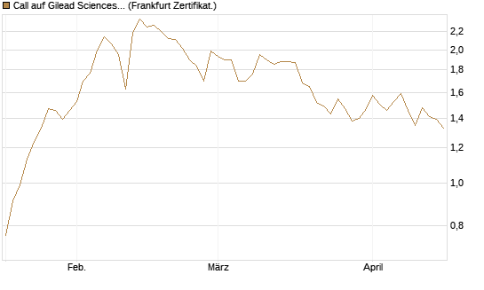 Call auf Gilead Sciences [UBS AG (London)] Chart
