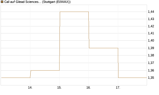 Call auf Gilead Sciences [UBS AG (London)] Chart