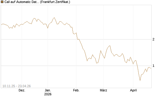 Call auf Automatic Data Processing [UBS AG (London)] Chart