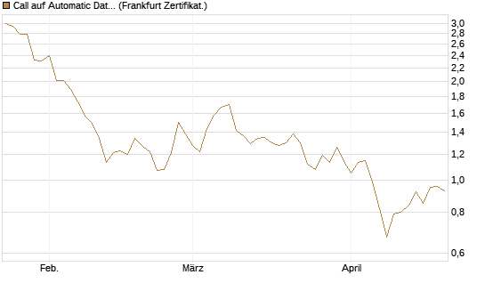 Call auf Automatic Data Processing [UBS AG (London)] Chart