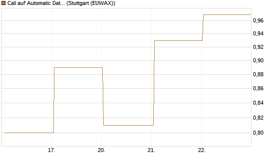 Call auf Automatic Data Processing [UBS AG (London)] Chart