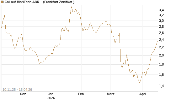 Call auf BioNTech ADR [UBS AG (London)] Chart