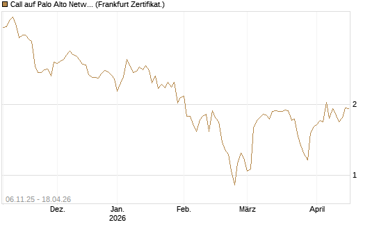 Call auf Palo Alto Networks [UBS AG (London)] Chart