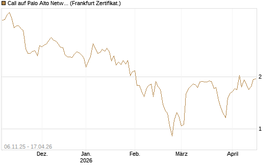 Call auf Palo Alto Networks [UBS AG (London)] Chart