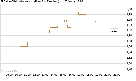 Call auf Palo Alto Networks [UBS AG (London)] Chart