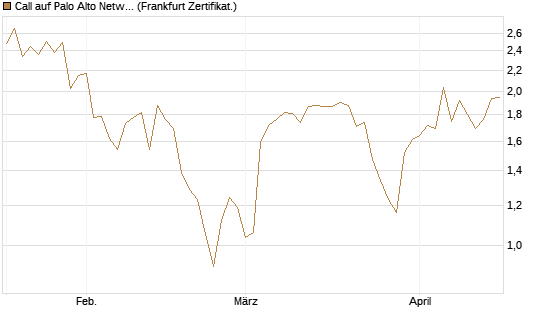 Call auf Palo Alto Networks [UBS AG (London)] Chart
