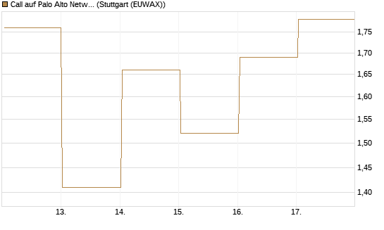 Call auf Palo Alto Networks [UBS AG (London)] Chart